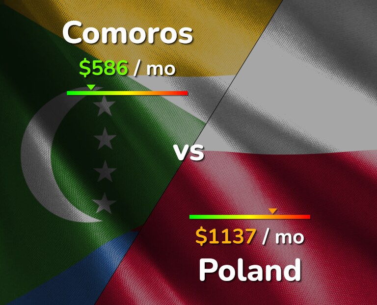 Cost of living in Comoros vs Poland infographic