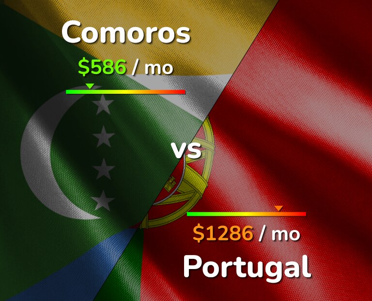 Cost of living in Comoros vs Portugal infographic
