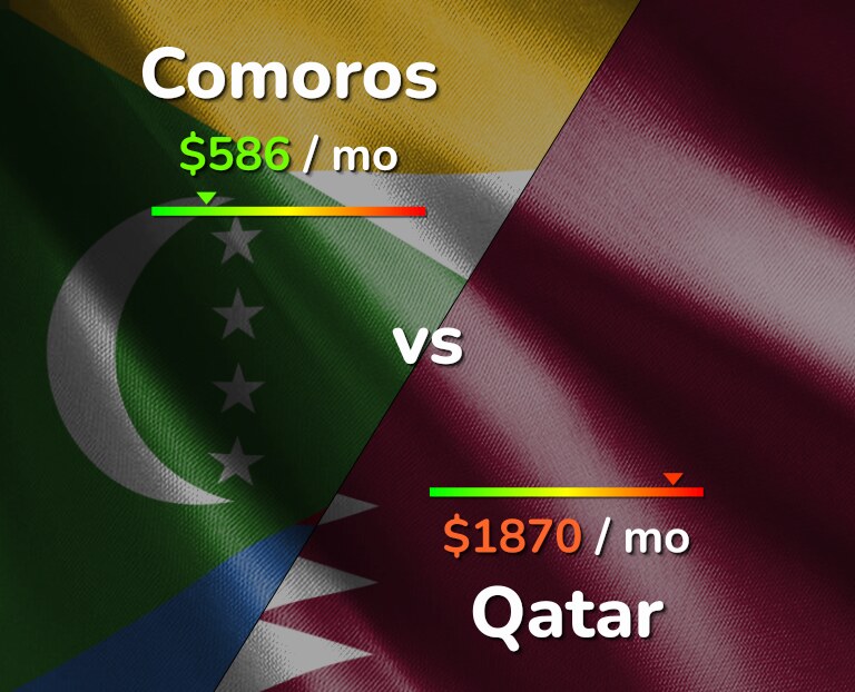 Cost of living in Comoros vs Qatar infographic