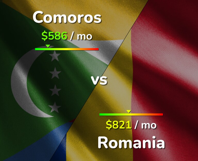 Cost of living in Comoros vs Romania infographic