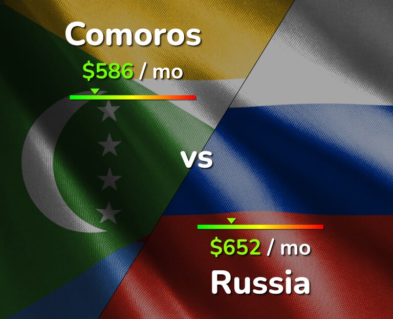 Cost of living in Comoros vs Russia infographic