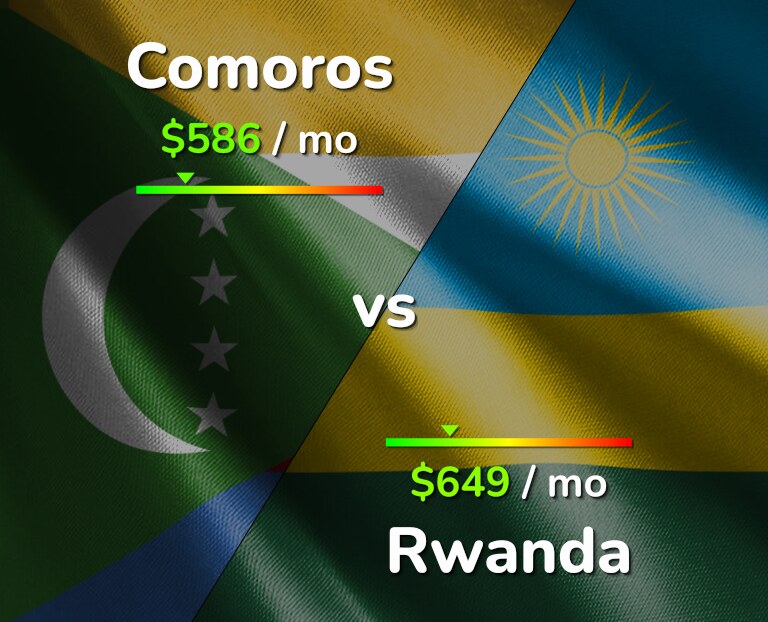 Cost of living in Comoros vs Rwanda infographic