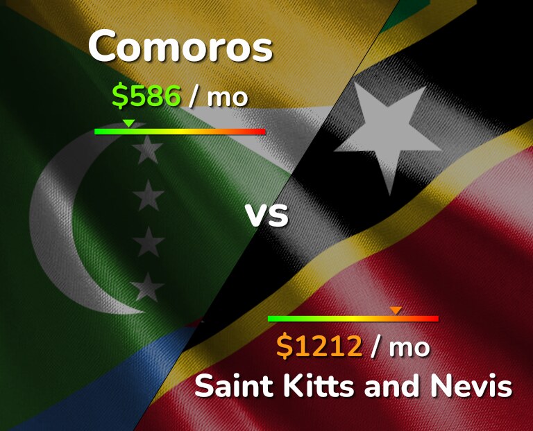 Cost of living in Comoros vs Saint Kitts and Nevis infographic