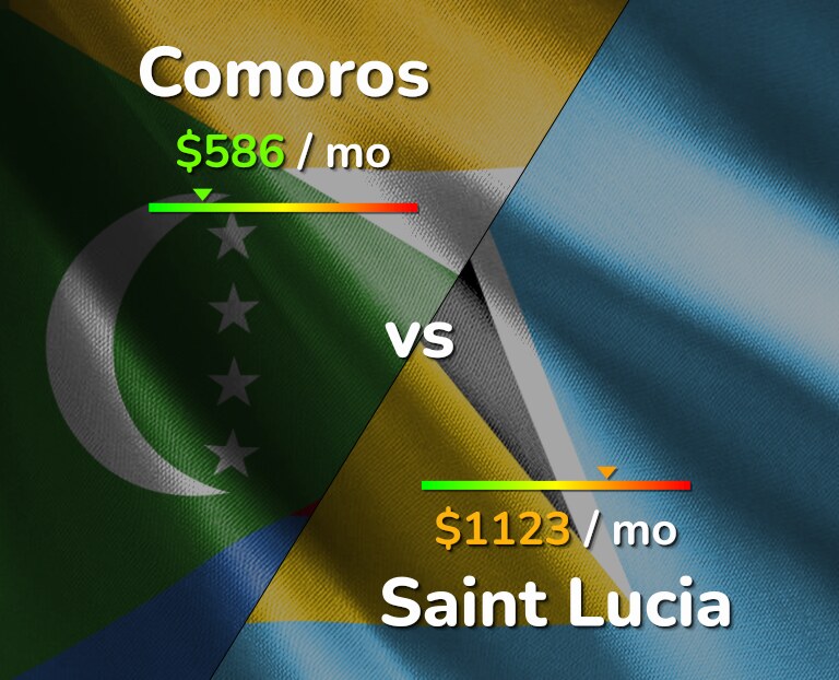 Cost of living in Comoros vs Saint Lucia infographic