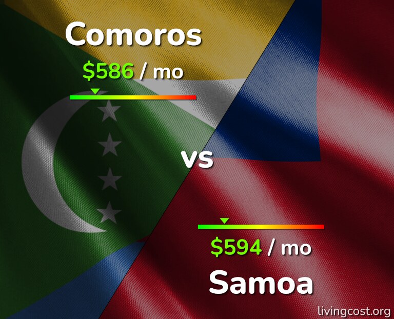Cost of living in Comoros vs Samoa infographic
