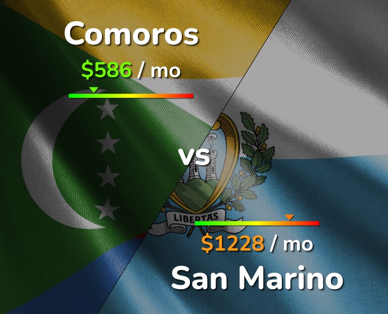 Cost of living in Comoros vs San Marino infographic
