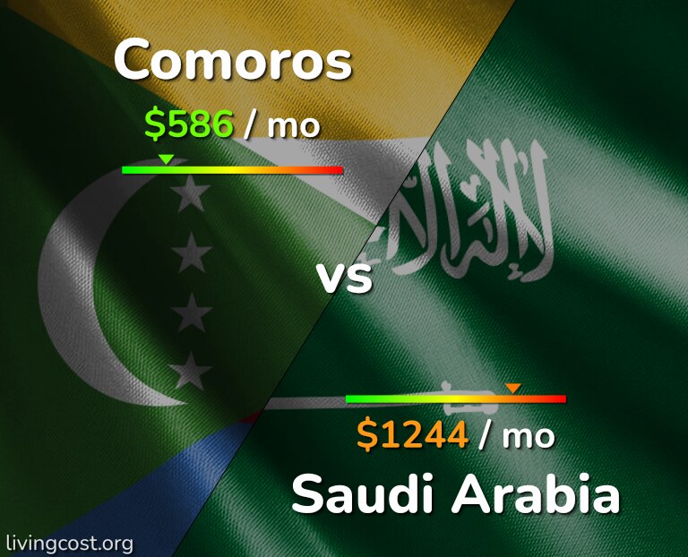 Cost of living in Comoros vs Saudi Arabia infographic