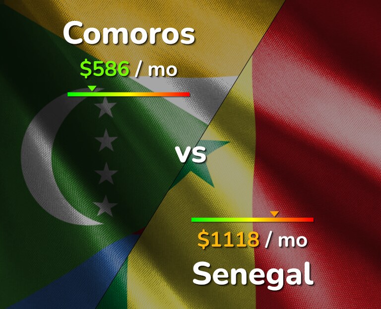 Cost of living in Comoros vs Senegal infographic