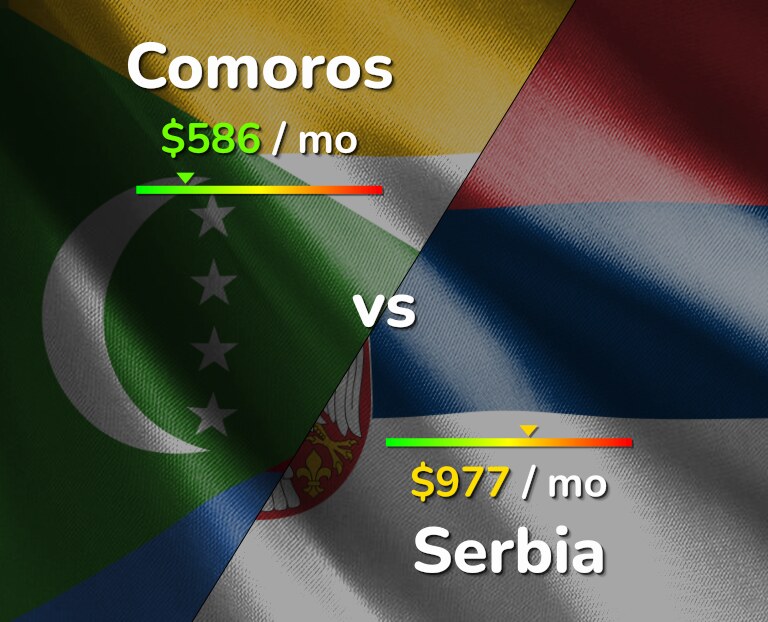 Cost of living in Comoros vs Serbia infographic