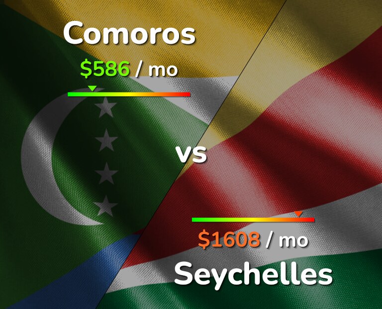 Cost of living in Comoros vs Seychelles infographic