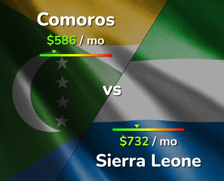 Cost of living in Comoros vs Sierra Leone infographic