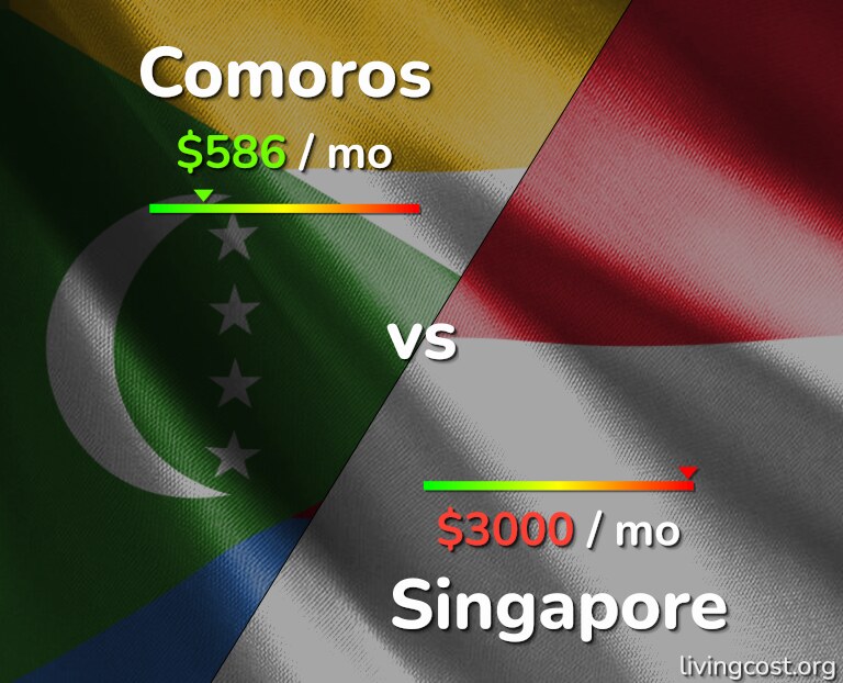 Cost of living in Comoros vs Singapore infographic