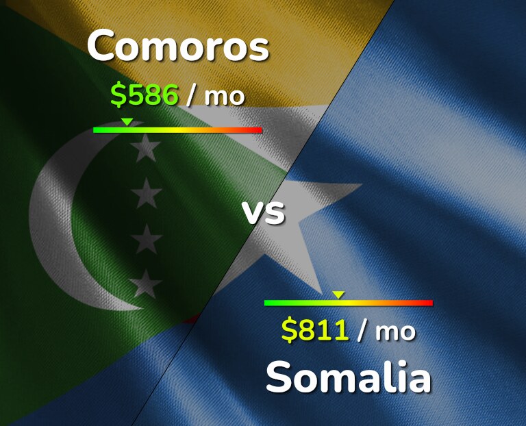 Cost of living in Comoros vs Somalia infographic