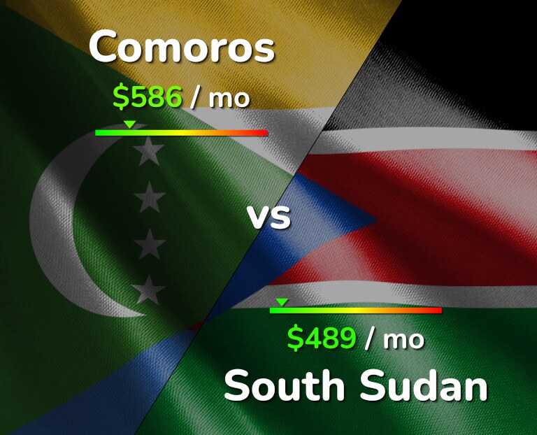 Cost of living in Comoros vs South Sudan infographic