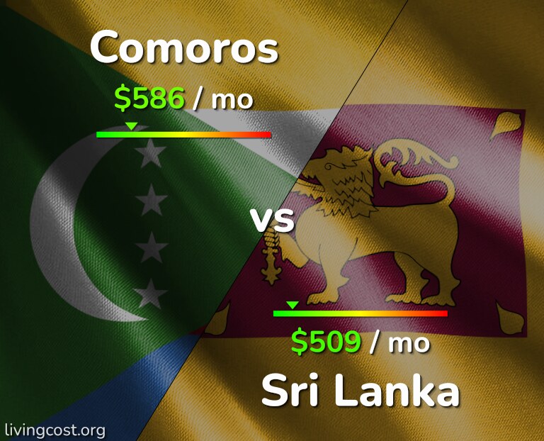 Cost of living in Comoros vs Sri Lanka infographic