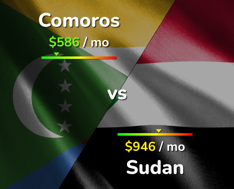 Cost of living in Comoros vs Sudan infographic