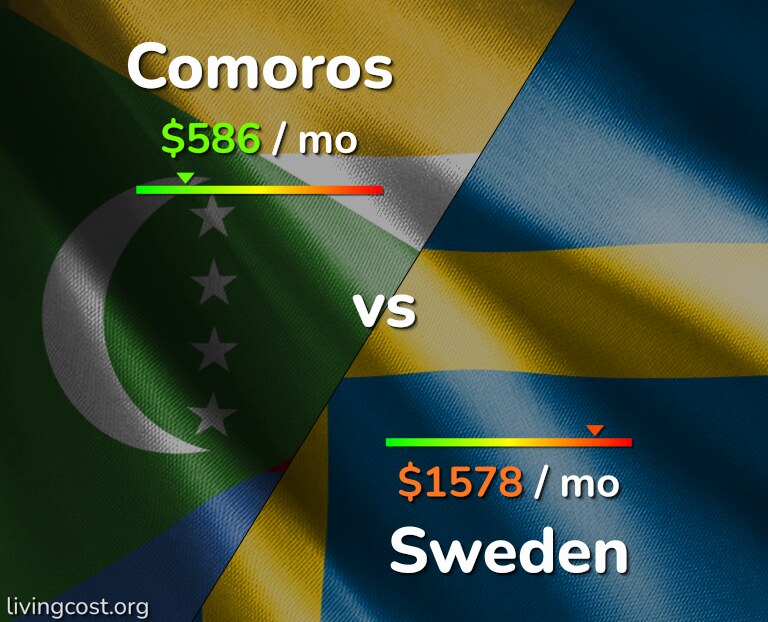 Cost of living in Comoros vs Sweden infographic