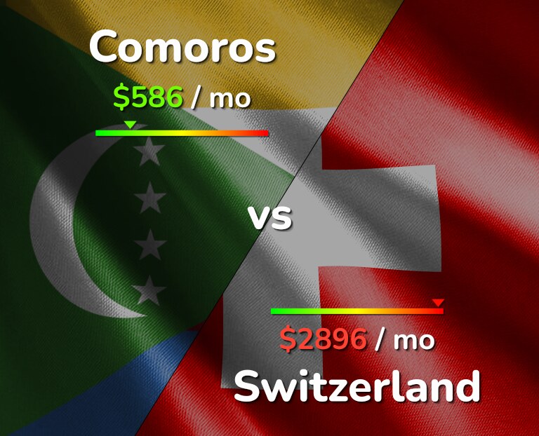 Cost of living in Comoros vs Switzerland infographic
