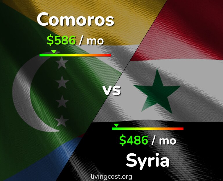 Cost of living in Comoros vs Syria infographic