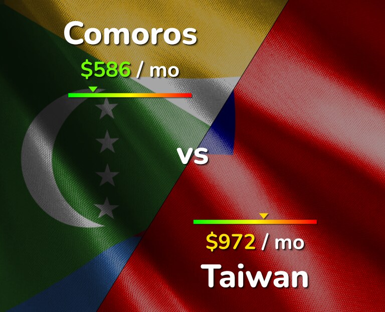 Cost of living in Comoros vs Taiwan infographic