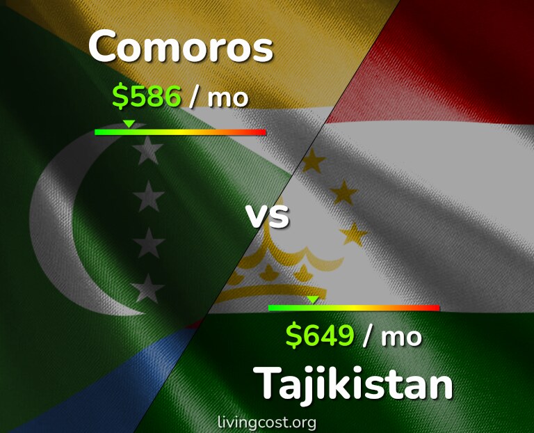 Cost of living in Comoros vs Tajikistan infographic