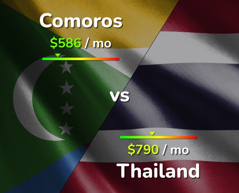 Cost of living in Comoros vs Thailand infographic