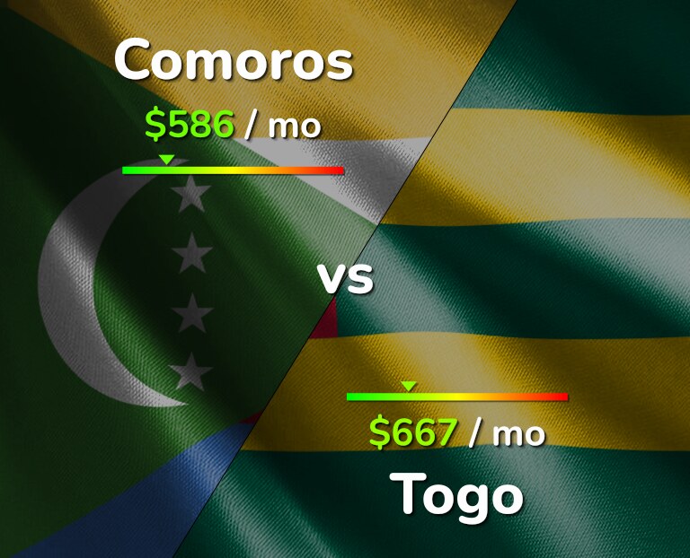 Cost of living in Comoros vs Togo infographic