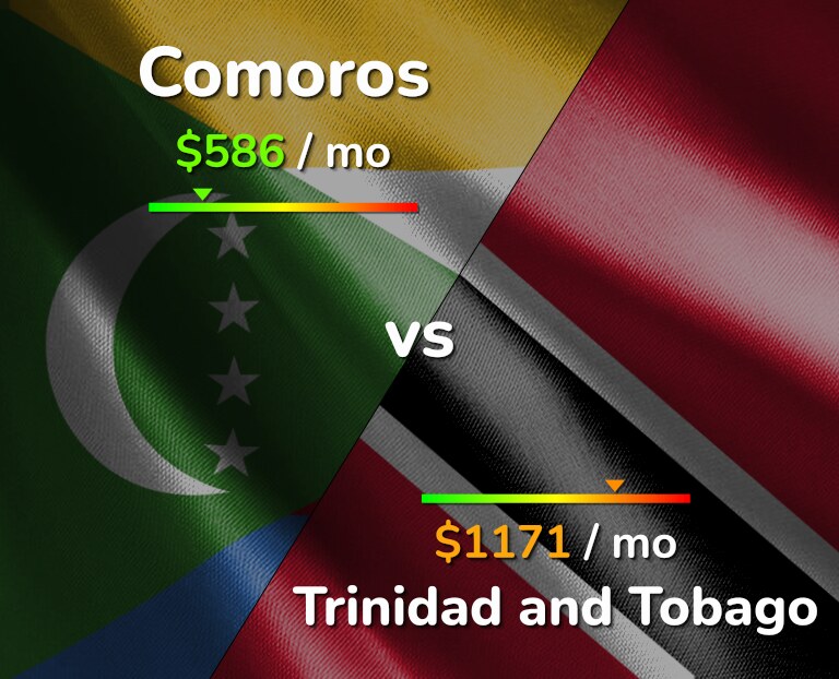 Cost of living in Comoros vs Trinidad and Tobago infographic