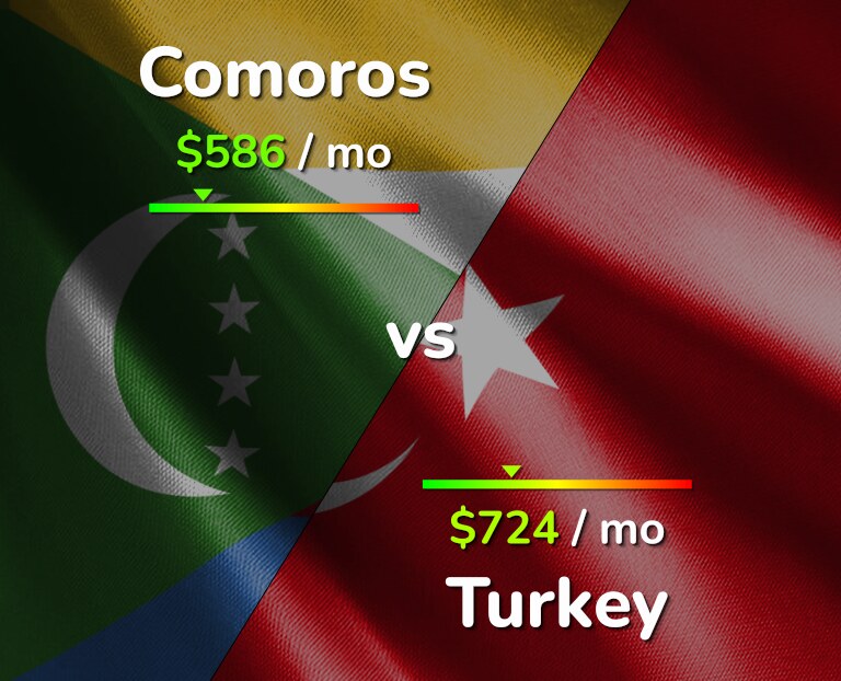 Cost of living in Comoros vs Turkey infographic