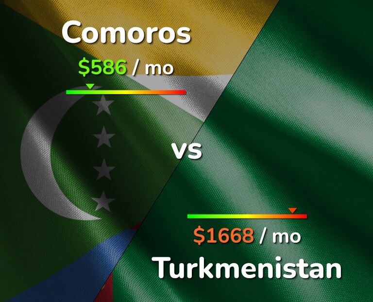 Cost of living in Comoros vs Turkmenistan infographic