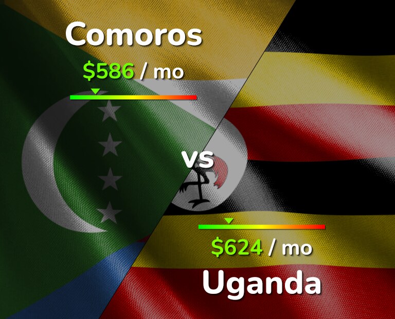 Cost of living in Comoros vs Uganda infographic