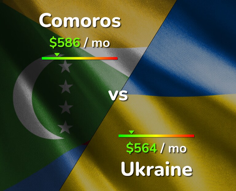 Cost of living in Comoros vs Ukraine infographic