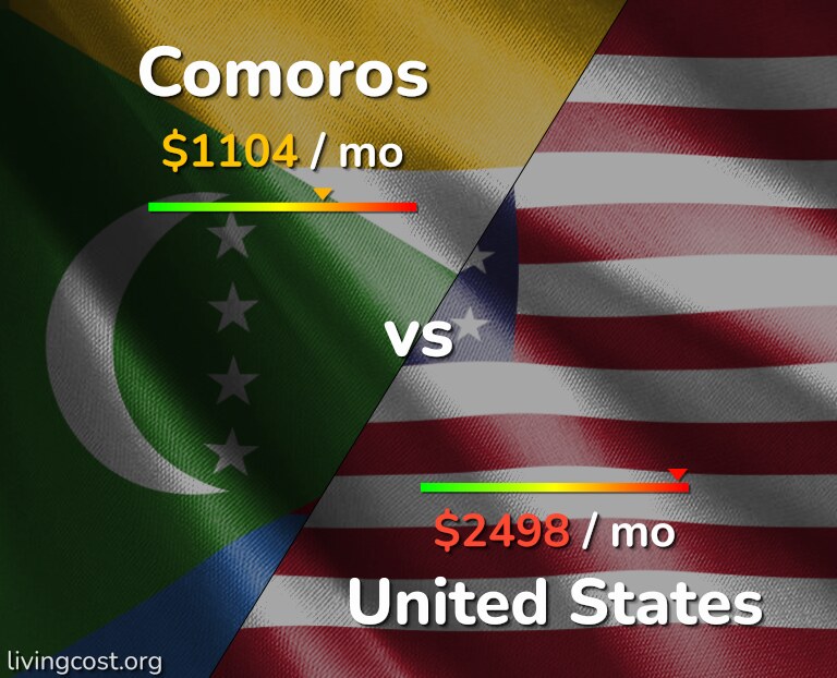 Cost of living in Comoros vs United States infographic