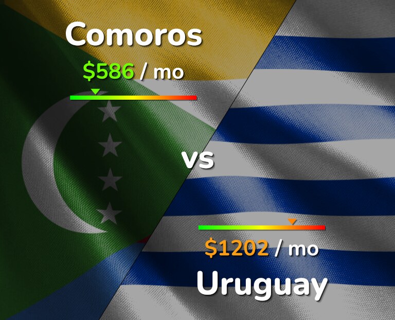 Cost of living in Comoros vs Uruguay infographic