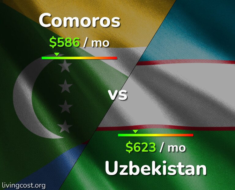 Cost of living in Comoros vs Uzbekistan infographic