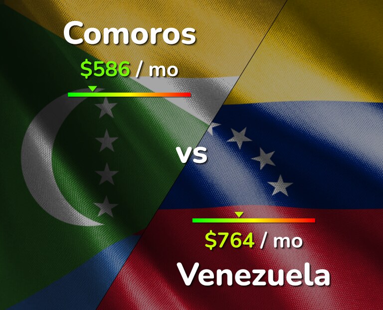 Cost of living in Comoros vs Venezuela infographic