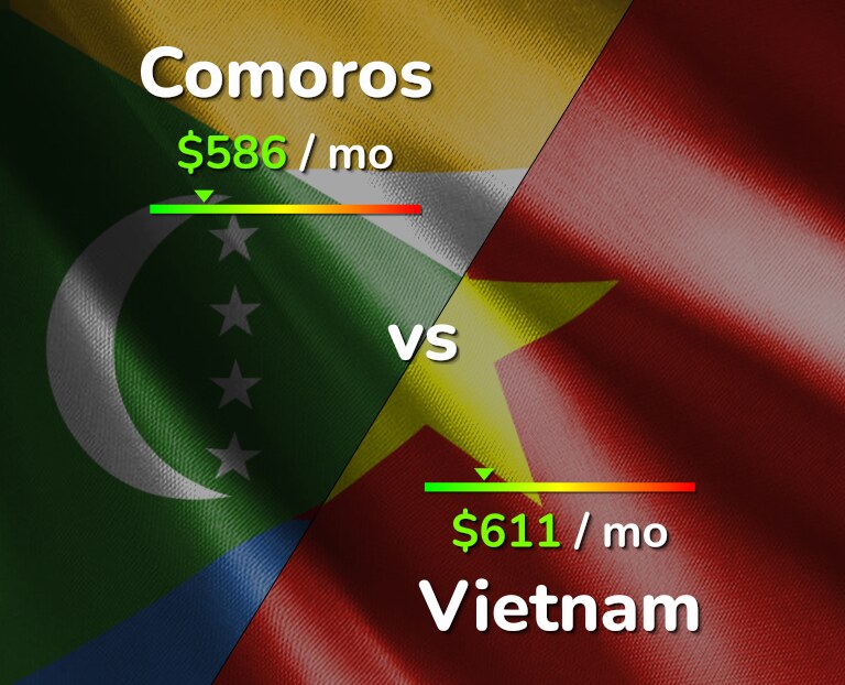 Cost of living in Comoros vs Vietnam infographic
