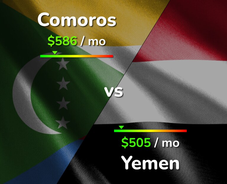 Cost of living in Comoros vs Yemen infographic