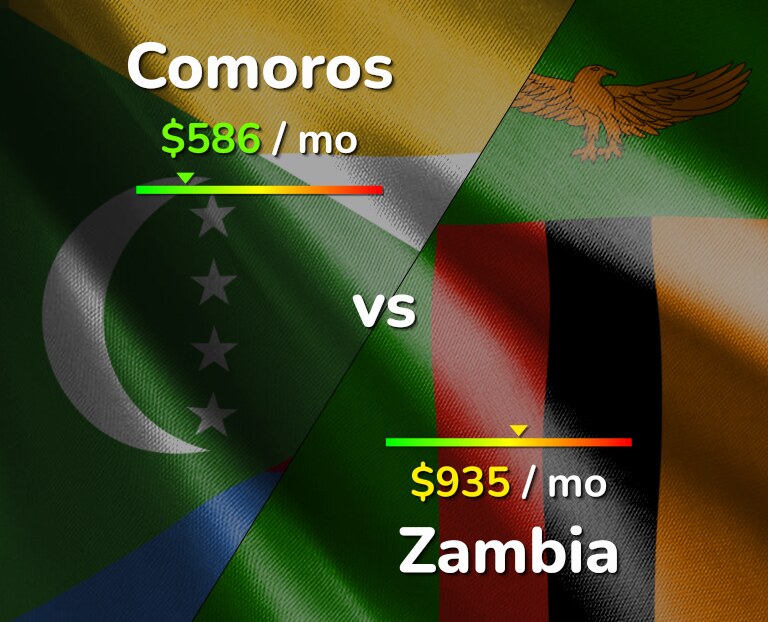 Cost of living in Comoros vs Zambia infographic