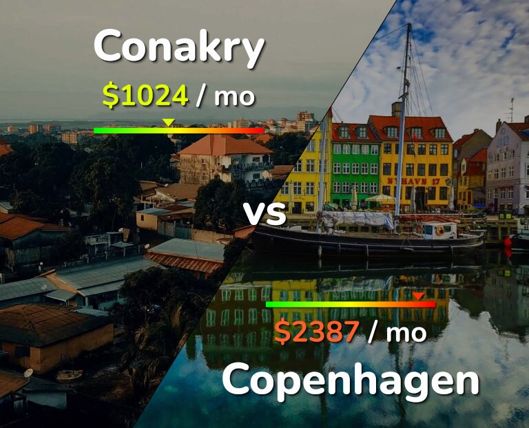 Cost of living in Conakry vs Copenhagen infographic