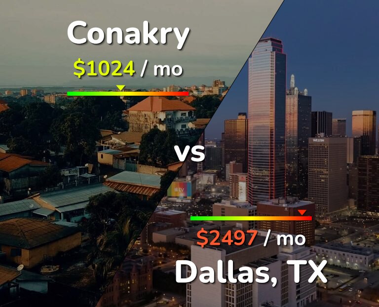 Cost of living in Conakry vs Dallas infographic