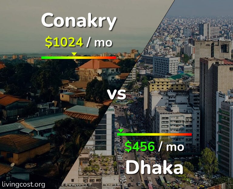 Cost of living in Conakry vs Dhaka infographic