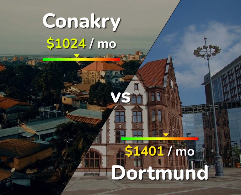 Cost of living in Conakry vs Dortmund infographic