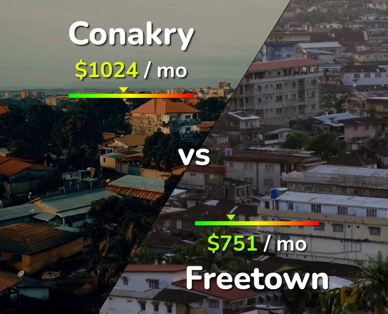 Cost of living in Conakry vs Freetown infographic