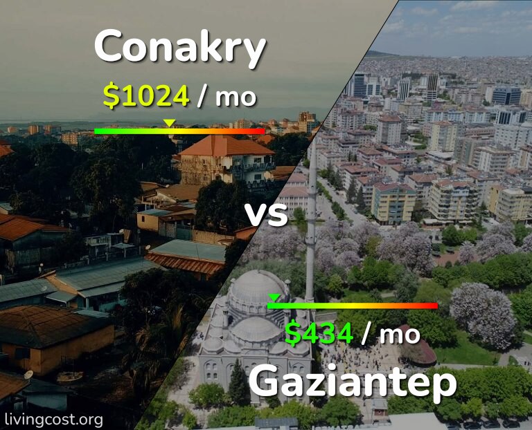 Cost of living in Conakry vs Gaziantep infographic