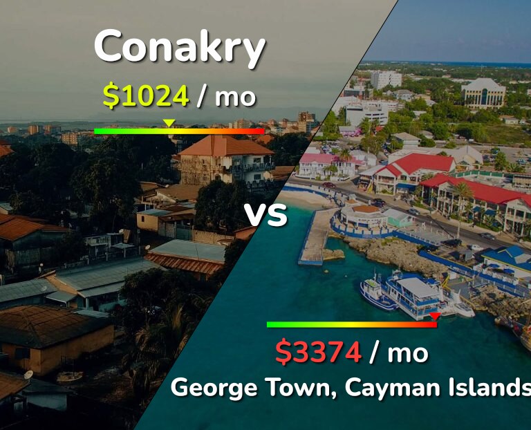 Cost of living in Conakry vs George Town infographic