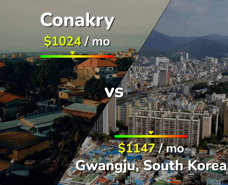 Cost of living in Conakry vs Gwangju infographic