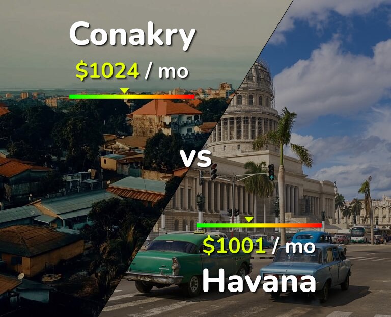 Cost of living in Conakry vs Havana infographic