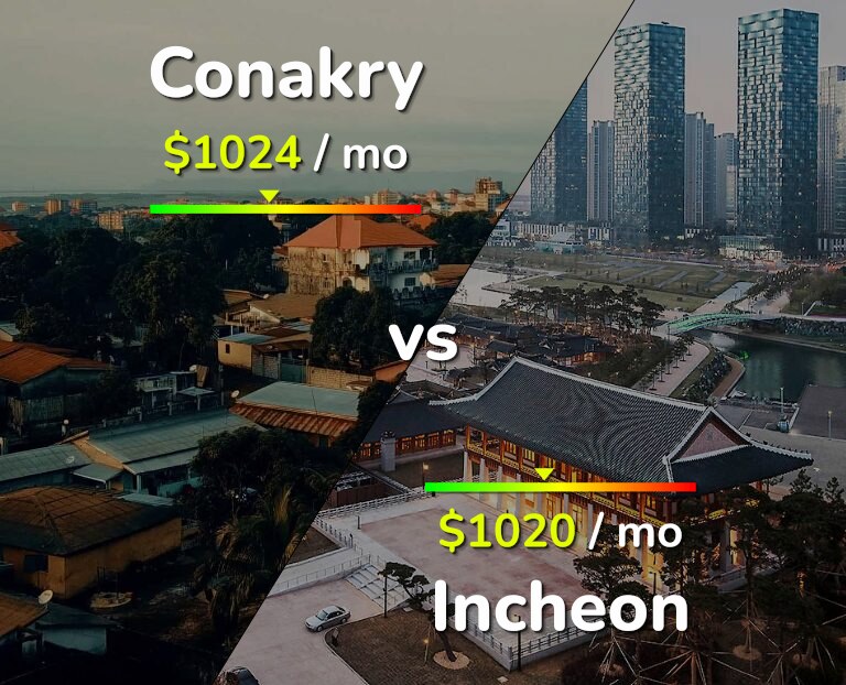 Cost of living in Conakry vs Incheon infographic