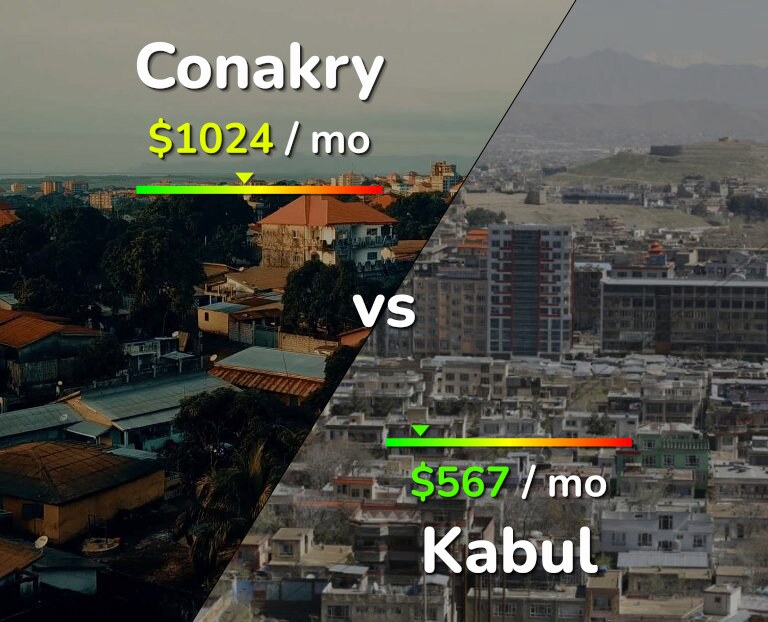 Cost of living in Conakry vs Kabul infographic